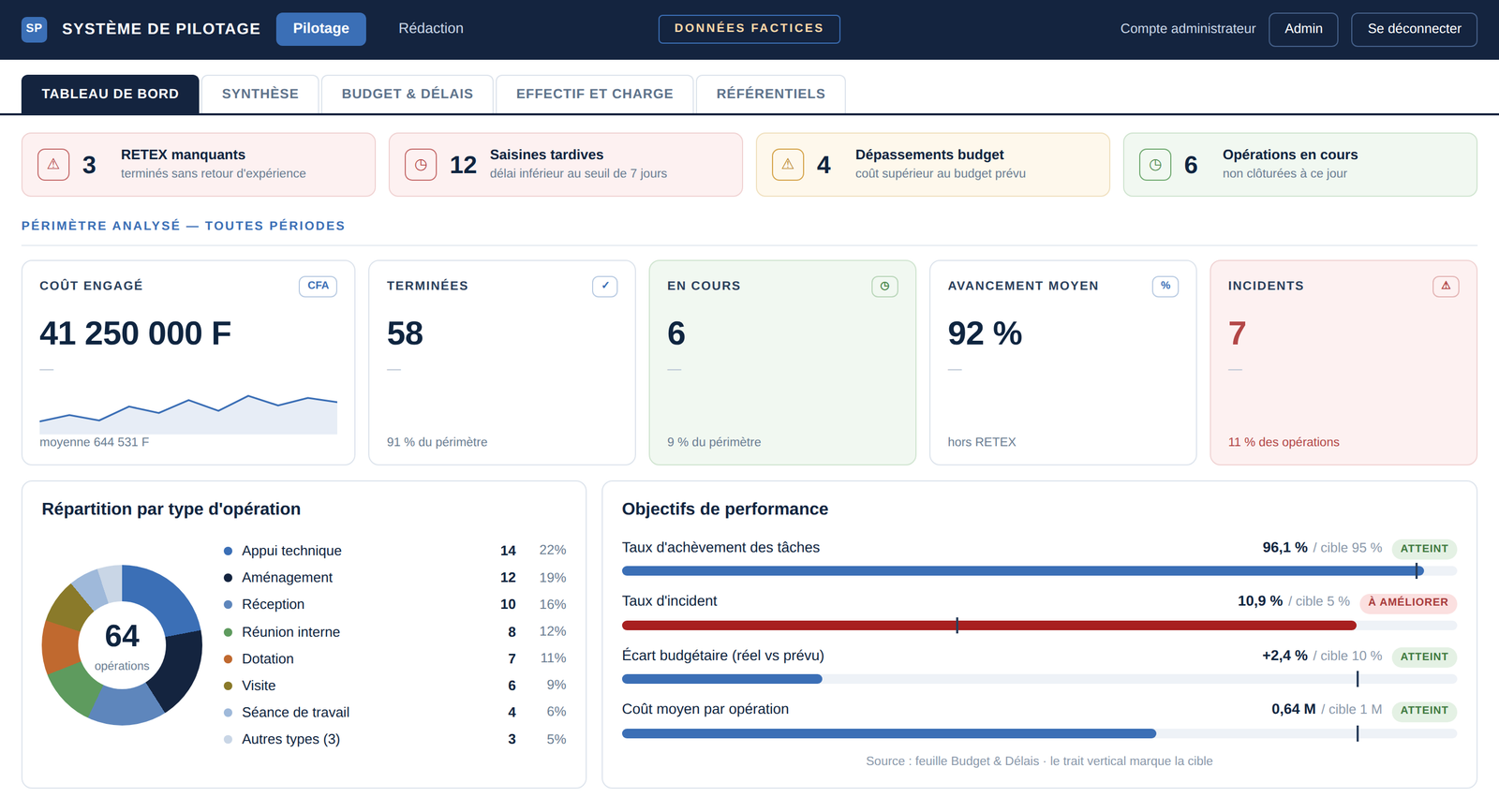Tableau de bord du système de pilotage : indicateurs d'activité (coût engagé, opérations terminées et en cours, avancement moyen, incidents), répartition des opérations par type, et suivi des objectifs de performance par rapport à leurs cibles.
